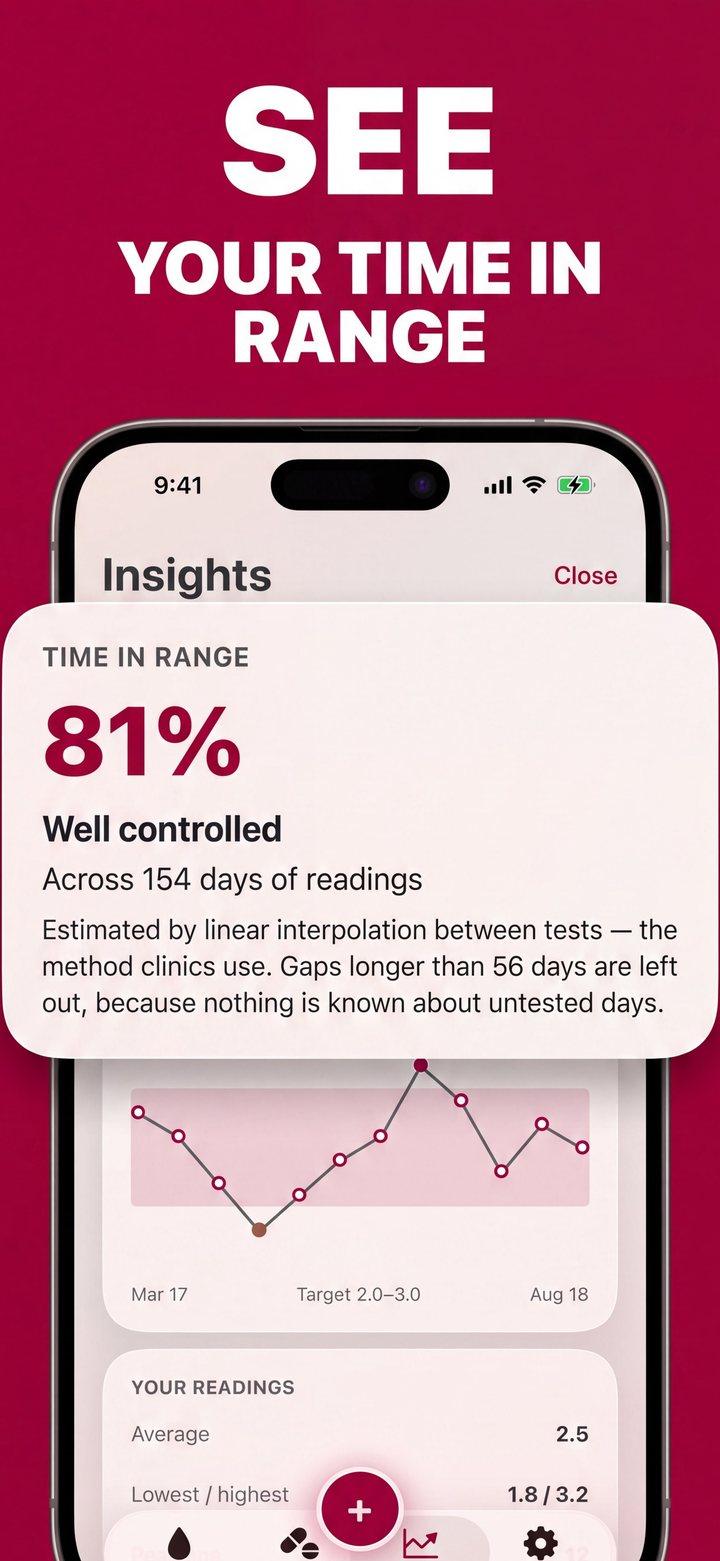 Coagly insights screen showing 81 percent time in therapeutic range